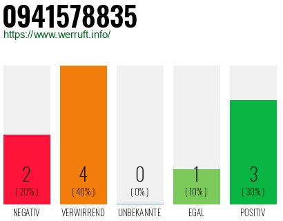 Rufnummer 0941578835 Telefonnummer 0941578835