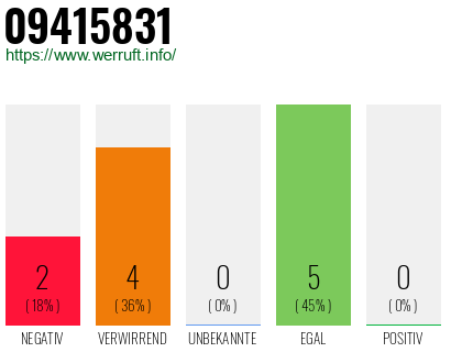 Rufnummer 09415831 Telefonnummer 09415831