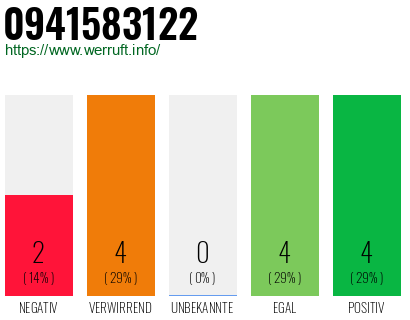 Rufnummer 0941583122 Telefonnummer 0941583122