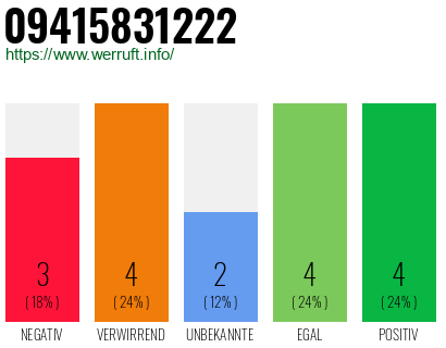Rufnummer 09415831222 Telefonnummer 09415831222