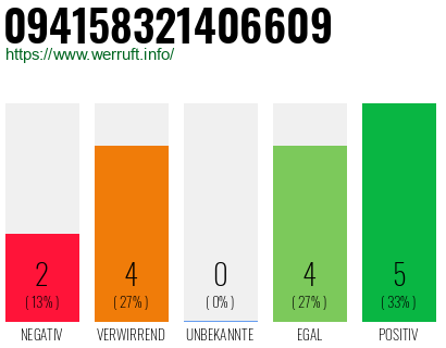Rufnummer 094158321406609 Telefonnummer 094158321406609