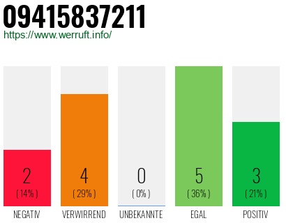 Rufnummer 09415837211 Telefonnummer 09415837211