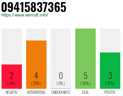 Rufnummer 09415837365 Telefonnummer 09415837365