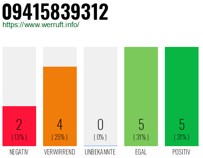 Rufnummer 09415839312 Telefonnummer 09415839312