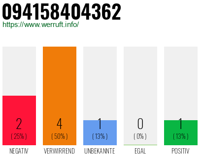 Rufnummer 094158404362 Telefonnummer 094158404362