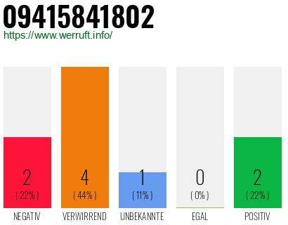 Rufnummer 09415841802 Telefonnummer 09415841802