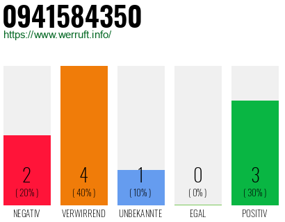 Rufnummer 0941584350 Telefonnummer 0941584350
