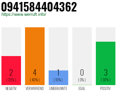 Rufnummer 0941584404362 Telefonnummer 0941584404362