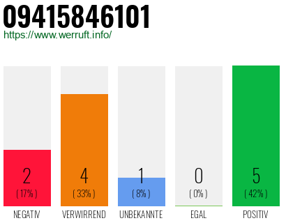Rufnummer 09415846101 Telefonnummer 09415846101
