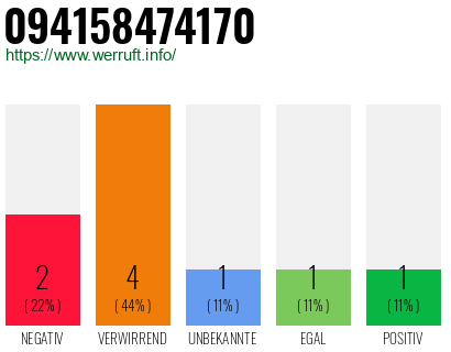 Rufnummer 094158474170 Telefonnummer 094158474170