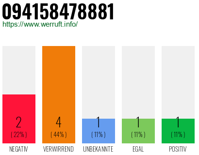 Rufnummer 094158478881 Telefonnummer 094158478881