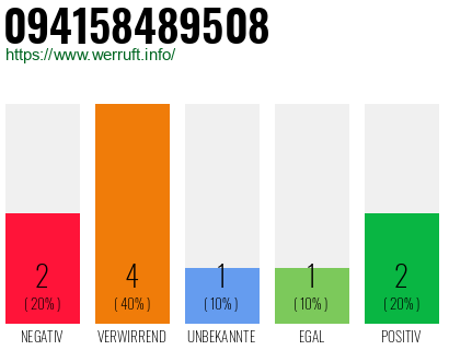 Rufnummer 094158489508 Telefonnummer 094158489508