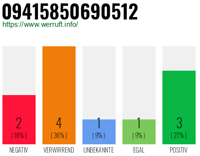 Rufnummer 09415850690512 Telefonnummer 09415850690512