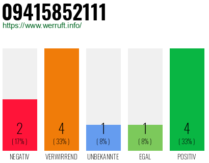 Rufnummer 09415852111 Telefonnummer 09415852111