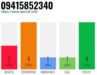 Rufnummer 09415852340 Telefonnummer 09415852340