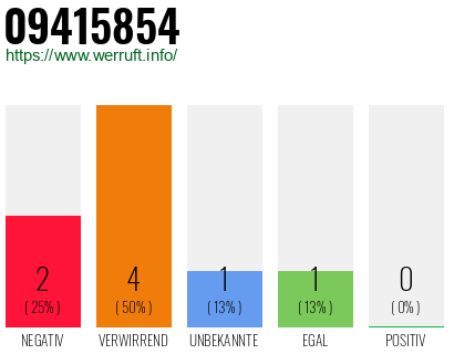 Rufnummer 09415854 Telefonnummer 09415854
