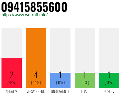 Rufnummer 09415855600 Telefonnummer 09415855600