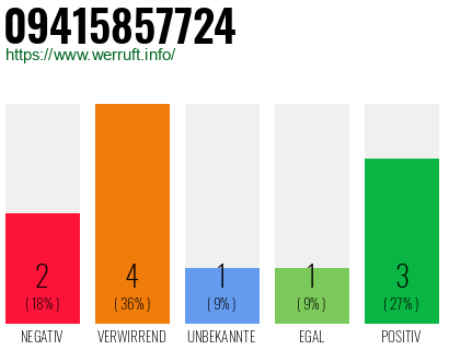Rufnummer 09415857724 Telefonnummer 09415857724