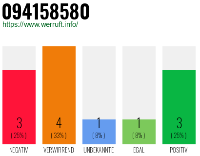 Rufnummer 094158580 Telefonnummer 094158580