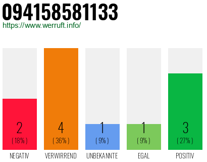 Rufnummer 094158581133 Telefonnummer 094158581133