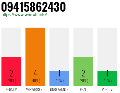 Rufnummer 09415862430 Telefonnummer 09415862430