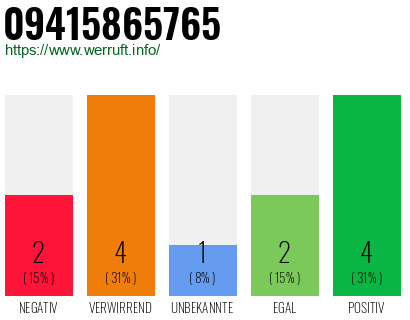 Rufnummer 09415865765 Telefonnummer 09415865765