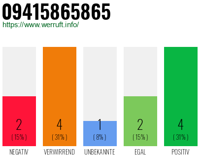 Rufnummer 09415865865 Telefonnummer 09415865865