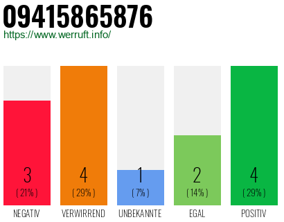 Rufnummer 09415865876 Telefonnummer 09415865876