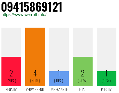 Rufnummer 09415869121 Telefonnummer 09415869121