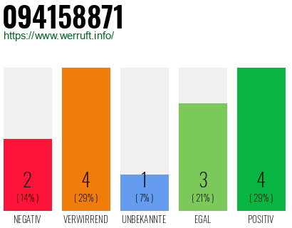 Rufnummer 094158871 Telefonnummer 094158871