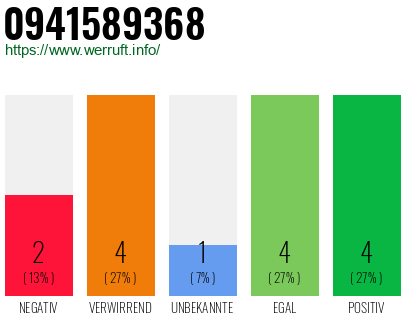 Rufnummer 0941589368 Telefonnummer 0941589368