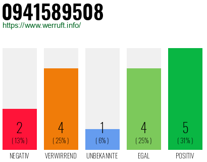 Rufnummer 0941589508 Telefonnummer 0941589508