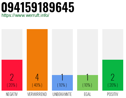 Rufnummer 094159189645 Telefonnummer 094159189645