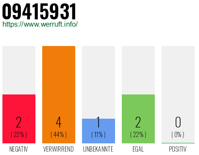 Rufnummer 09415931 Telefonnummer 09415931