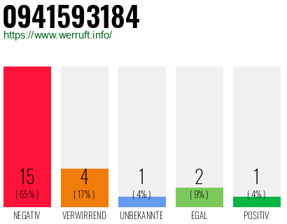 Rufnummer 0941593184 Telefonnummer 0941593184