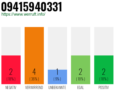 Rufnummer 09415940331 Telefonnummer 09415940331