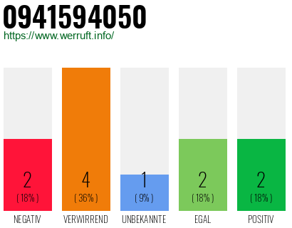 Rufnummer 0941594050 Telefonnummer 0941594050