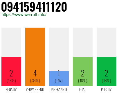Rufnummer 094159411120 Telefonnummer 094159411120