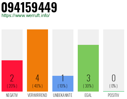 Rufnummer 094159449 Telefonnummer 094159449