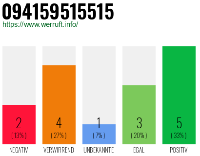 Rufnummer 094159515515 Telefonnummer 094159515515