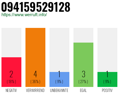Rufnummer 094159529128 Telefonnummer 094159529128