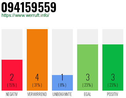 Rufnummer 094159559 Telefonnummer 094159559