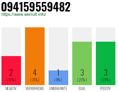 Rufnummer 094159559482 Telefonnummer 094159559482