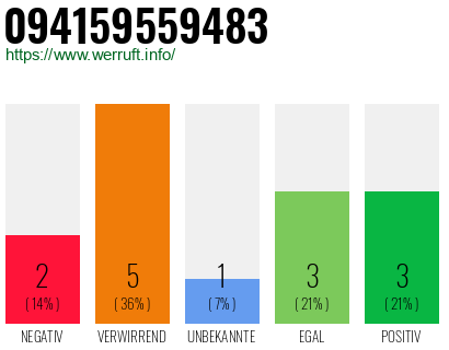 Rufnummer 094159559483 Telefonnummer 094159559483