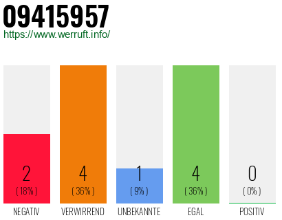 Rufnummer 09415957 Telefonnummer 09415957