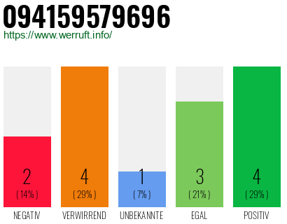 Rufnummer 094159579696 Telefonnummer 094159579696