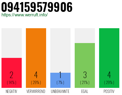 Rufnummer 094159579906 Telefonnummer 094159579906