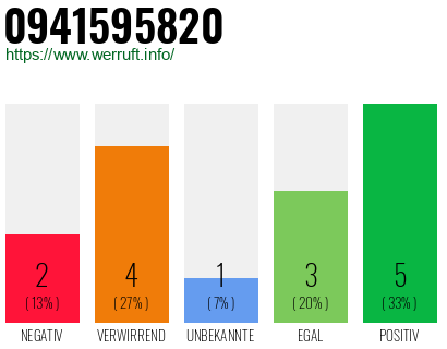 Rufnummer 0941595820 Telefonnummer 0941595820