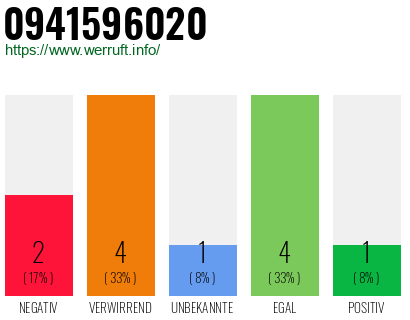 Rufnummer 0941596020 Telefonnummer 0941596020