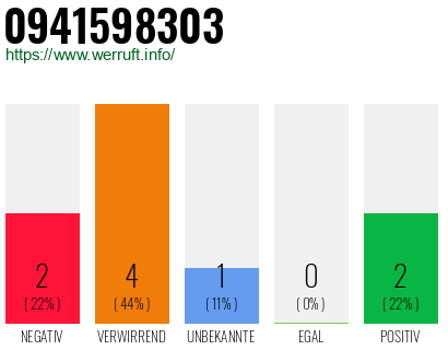 Rufnummer 0941598303 Telefonnummer 0941598303